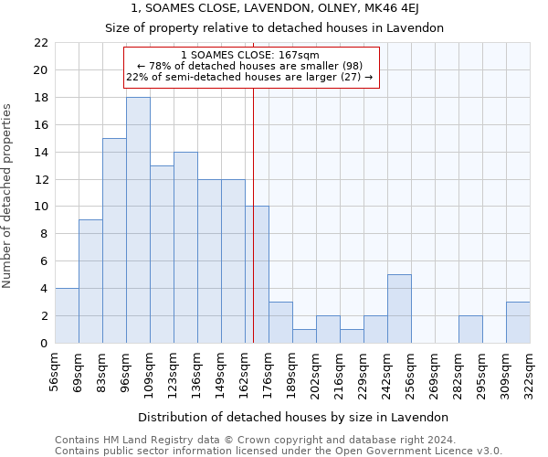 1, SOAMES CLOSE, LAVENDON, OLNEY, MK46 4EJ: Size of property relative to detached houses in Lavendon