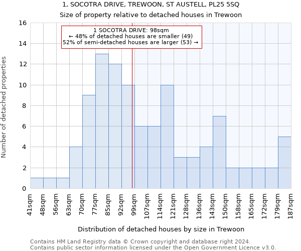 1, SOCOTRA DRIVE, TREWOON, ST AUSTELL, PL25 5SQ: Size of property relative to detached houses in Trewoon