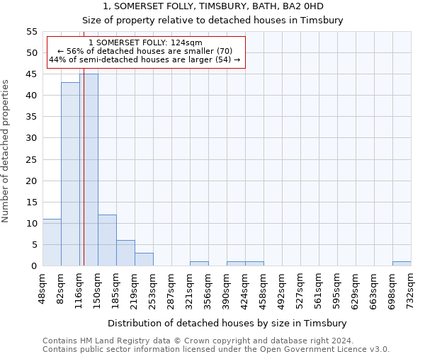 1, SOMERSET FOLLY, TIMSBURY, BATH, BA2 0HD: Size of property relative to detached houses in Timsbury