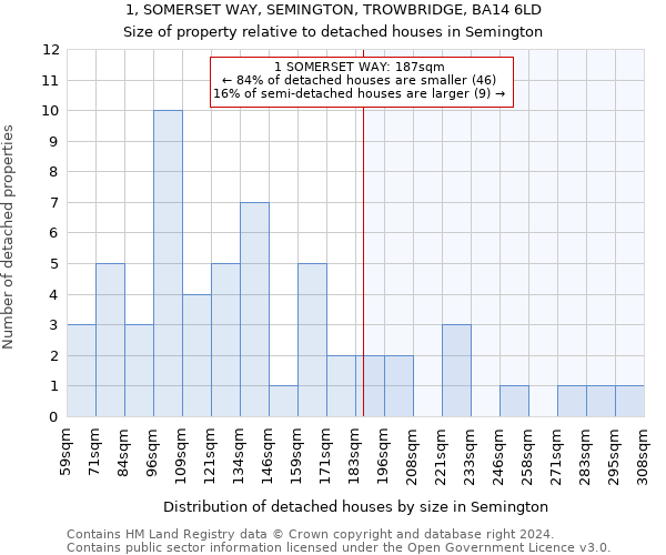 1, SOMERSET WAY, SEMINGTON, TROWBRIDGE, BA14 6LD: Size of property relative to detached houses in Semington