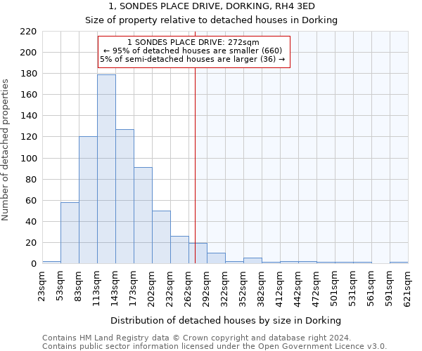 1, SONDES PLACE DRIVE, DORKING, RH4 3ED: Size of property relative to detached houses in Dorking