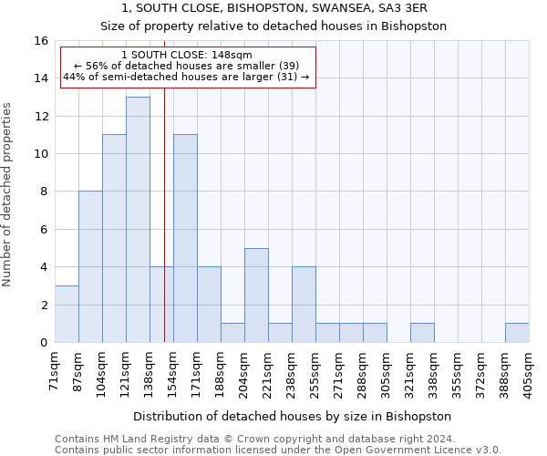 1, SOUTH CLOSE, BISHOPSTON, SWANSEA, SA3 3ER: Size of property relative to detached houses in Bishopston