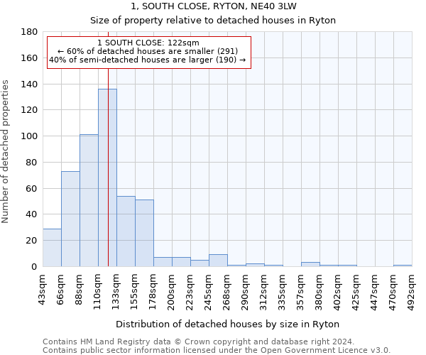 1, SOUTH CLOSE, RYTON, NE40 3LW: Size of property relative to detached houses in Ryton