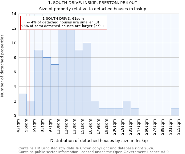 1, SOUTH DRIVE, INSKIP, PRESTON, PR4 0UT: Size of property relative to detached houses in Inskip