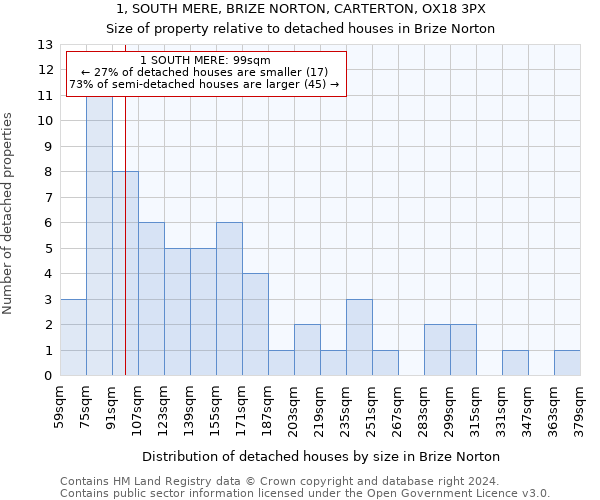 1, SOUTH MERE, BRIZE NORTON, CARTERTON, OX18 3PX: Size of property relative to detached houses in Brize Norton