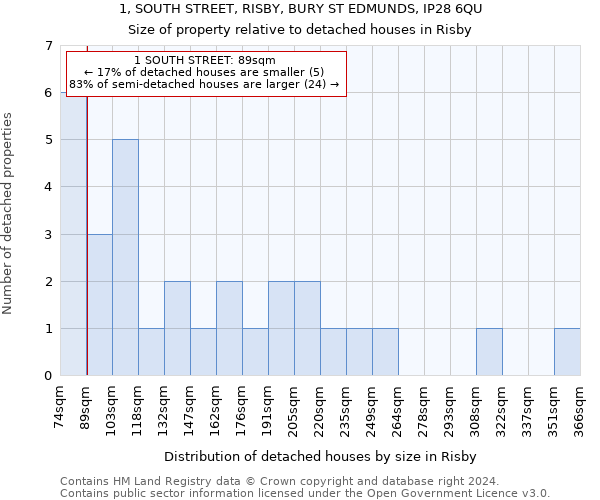 1, SOUTH STREET, RISBY, BURY ST EDMUNDS, IP28 6QU: Size of property relative to detached houses in Risby