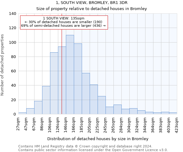 1, SOUTH VIEW, BROMLEY, BR1 3DR: Size of property relative to detached houses in Bromley