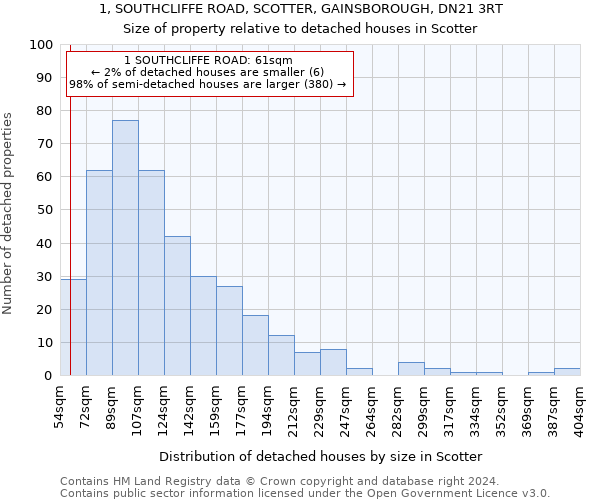 1, SOUTHCLIFFE ROAD, SCOTTER, GAINSBOROUGH, DN21 3RT: Size of property relative to detached houses in Scotter