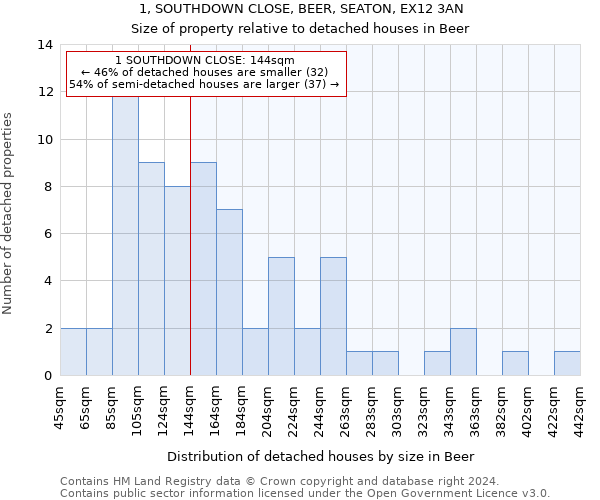 1, SOUTHDOWN CLOSE, BEER, SEATON, EX12 3AN: Size of property relative to detached houses in Beer