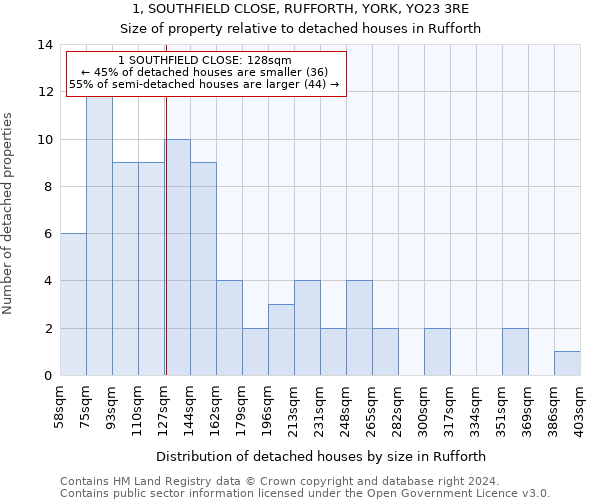 1, SOUTHFIELD CLOSE, RUFFORTH, YORK, YO23 3RE: Size of property relative to detached houses in Rufforth