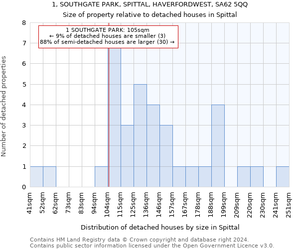 1, SOUTHGATE PARK, SPITTAL, HAVERFORDWEST, SA62 5QQ: Size of property relative to detached houses in Spittal