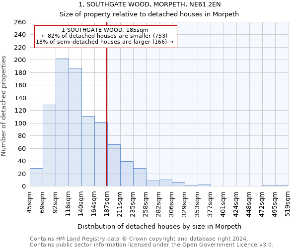 1, SOUTHGATE WOOD, MORPETH, NE61 2EN: Size of property relative to detached houses in Morpeth