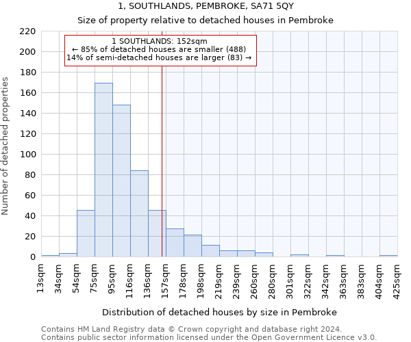 1, SOUTHLANDS, PEMBROKE, SA71 5QY: Size of property relative to detached houses in Pembroke