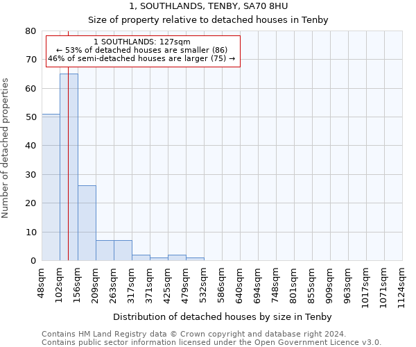 1, SOUTHLANDS, TENBY, SA70 8HU: Size of property relative to detached houses in Tenby