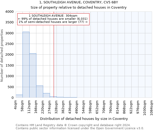 1, SOUTHLEIGH AVENUE, COVENTRY, CV5 6BY: Size of property relative to detached houses in Coventry