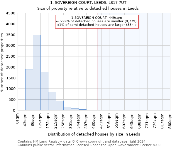 1, SOVEREIGN COURT, LEEDS, LS17 7UT: Size of property relative to detached houses in Leeds