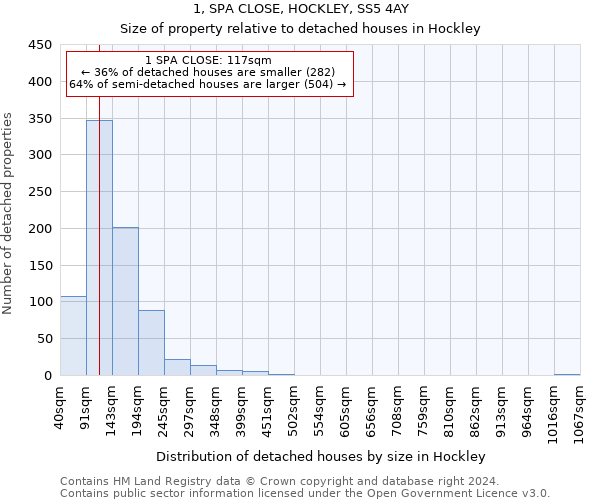 1, SPA CLOSE, HOCKLEY, SS5 4AY: Size of property relative to detached houses in Hockley