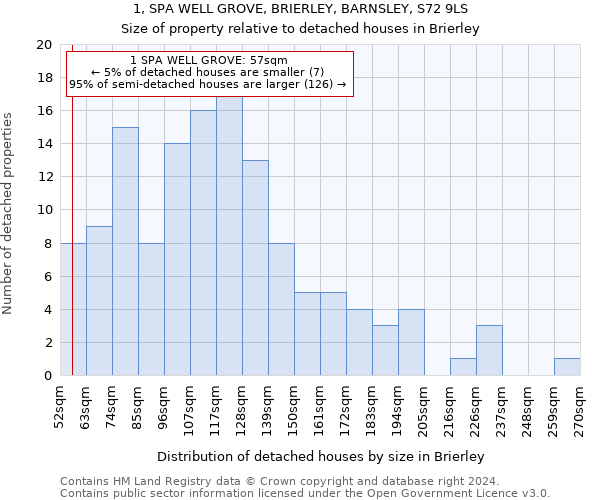 1, SPA WELL GROVE, BRIERLEY, BARNSLEY, S72 9LS: Size of property relative to detached houses in Brierley