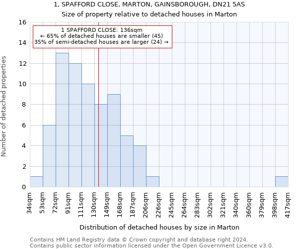 1, SPAFFORD CLOSE, MARTON, GAINSBOROUGH, DN21 5AS: Size of property relative to detached houses in Marton