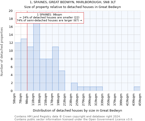 1, SPAINES, GREAT BEDWYN, MARLBOROUGH, SN8 3LT: Size of property relative to detached houses in Great Bedwyn