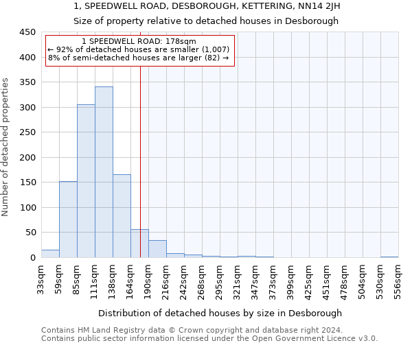 1, SPEEDWELL ROAD, DESBOROUGH, KETTERING, NN14 2JH: Size of property relative to detached houses in Desborough