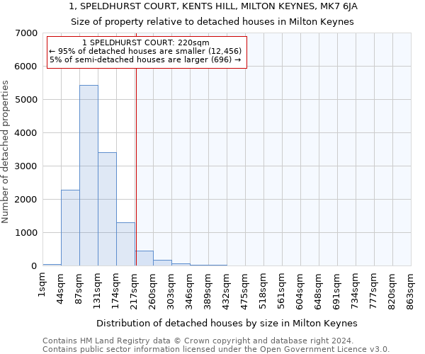 1, SPELDHURST COURT, KENTS HILL, MILTON KEYNES, MK7 6JA: Size of property relative to detached houses in Milton Keynes