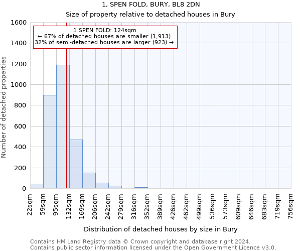 1, SPEN FOLD, BURY, BL8 2DN: Size of property relative to detached houses in Bury