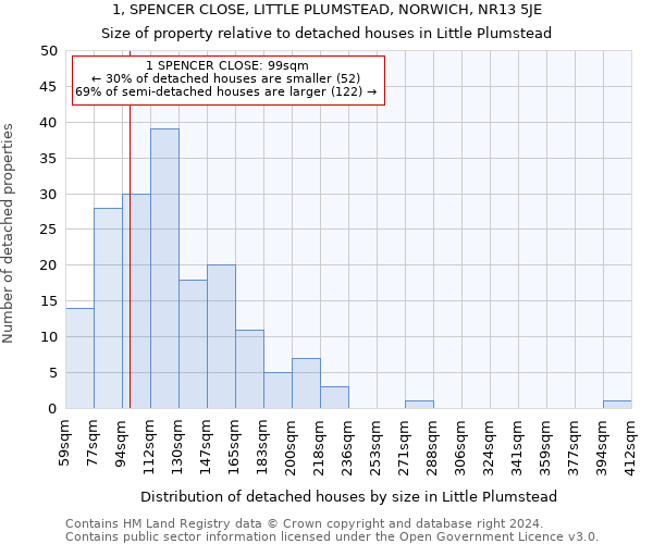 1, SPENCER CLOSE, LITTLE PLUMSTEAD, NORWICH, NR13 5JE: Size of property relative to detached houses in Little Plumstead