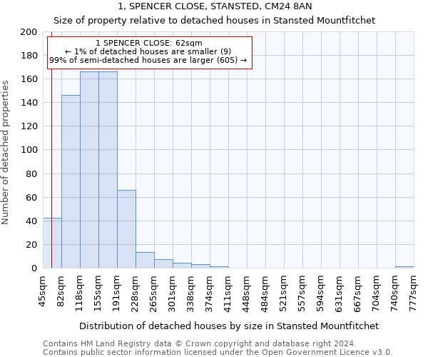 1, SPENCER CLOSE, STANSTED, CM24 8AN: Size of property relative to detached houses in Stansted Mountfitchet