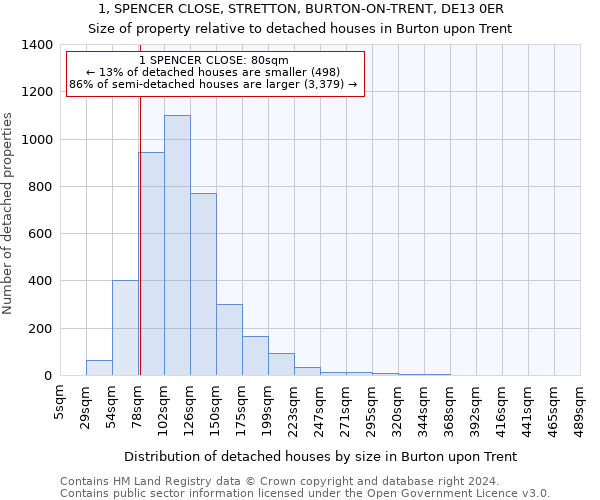 1, SPENCER CLOSE, STRETTON, BURTON-ON-TRENT, DE13 0ER: Size of property relative to detached houses in Burton upon Trent