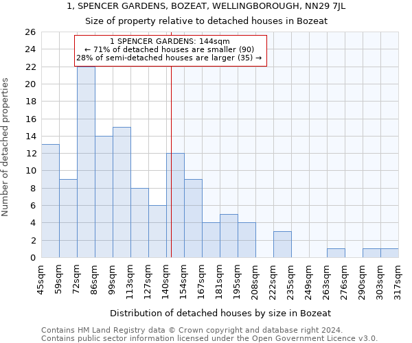 1, SPENCER GARDENS, BOZEAT, WELLINGBOROUGH, NN29 7JL: Size of property relative to detached houses in Bozeat