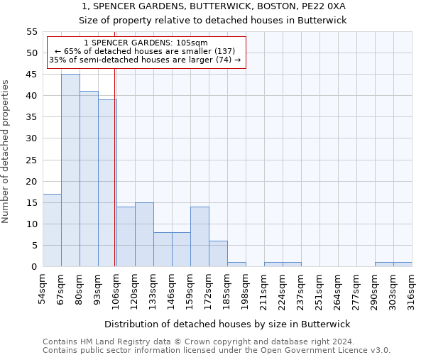 1, SPENCER GARDENS, BUTTERWICK, BOSTON, PE22 0XA: Size of property relative to detached houses in Butterwick