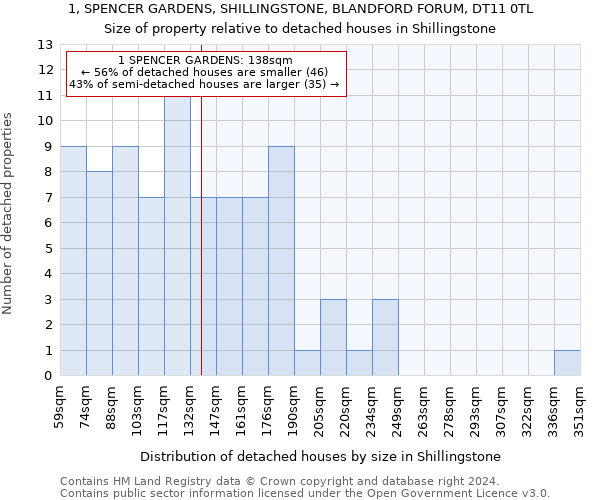 1, SPENCER GARDENS, SHILLINGSTONE, BLANDFORD FORUM, DT11 0TL: Size of property relative to detached houses in Shillingstone