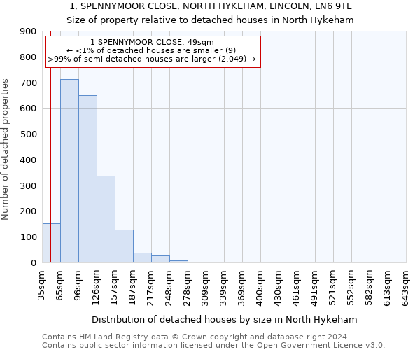 1, SPENNYMOOR CLOSE, NORTH HYKEHAM, LINCOLN, LN6 9TE: Size of property relative to detached houses in North Hykeham