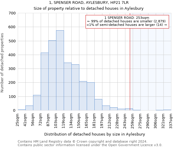 1, SPENSER ROAD, AYLESBURY, HP21 7LR: Size of property relative to detached houses in Aylesbury