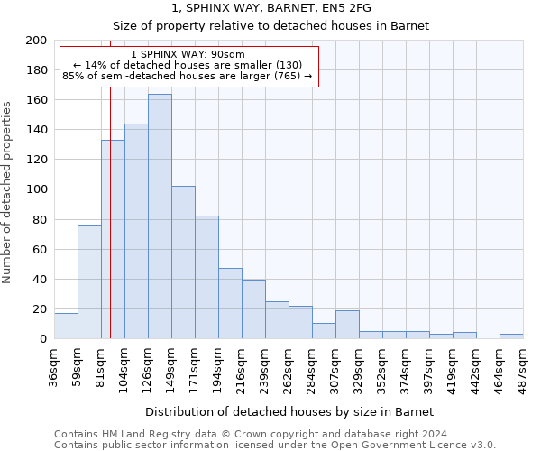 1, SPHINX WAY, BARNET, EN5 2FG: Size of property relative to detached houses in Barnet