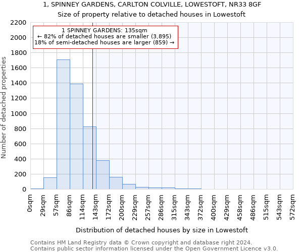 1, SPINNEY GARDENS, CARLTON COLVILLE, LOWESTOFT, NR33 8GF: Size of property relative to detached houses in Lowestoft