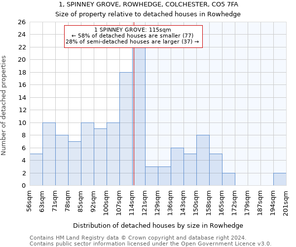 1, SPINNEY GROVE, ROWHEDGE, COLCHESTER, CO5 7FA: Size of property relative to detached houses in Rowhedge