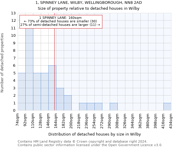 1, SPINNEY LANE, WILBY, WELLINGBOROUGH, NN8 2AD: Size of property relative to detached houses in Wilby