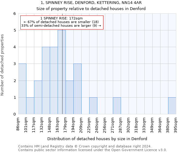 1, SPINNEY RISE, DENFORD, KETTERING, NN14 4AR: Size of property relative to detached houses in Denford