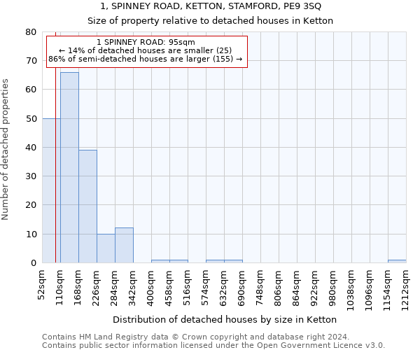 1, SPINNEY ROAD, KETTON, STAMFORD, PE9 3SQ: Size of property relative to detached houses in Ketton