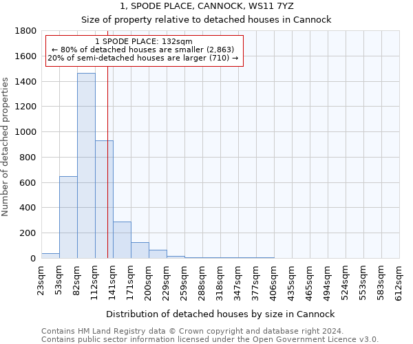 1, SPODE PLACE, CANNOCK, WS11 7YZ: Size of property relative to detached houses in Cannock