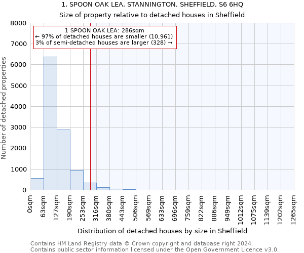 1, SPOON OAK LEA, STANNINGTON, SHEFFIELD, S6 6HQ: Size of property relative to detached houses in Sheffield