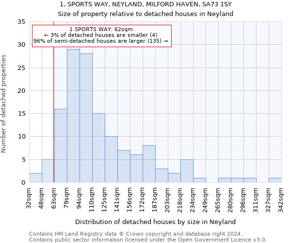 1, SPORTS WAY, NEYLAND, MILFORD HAVEN, SA73 1SY: Size of property relative to detached houses in Neyland