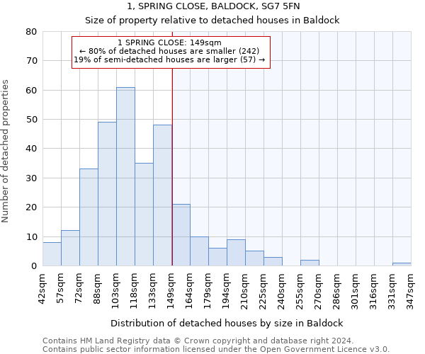 1, SPRING CLOSE, BALDOCK, SG7 5FN: Size of property relative to detached houses in Baldock