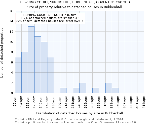 1, SPRING COURT, SPRING HILL, BUBBENHALL, COVENTRY, CV8 3BD: Size of property relative to detached houses in Bubbenhall