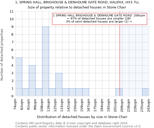 1, SPRING HALL, BRIGHOUSE & DENHOLME GATE ROAD, HALIFAX, HX3 7LL: Size of property relative to detached houses in Stone Chair