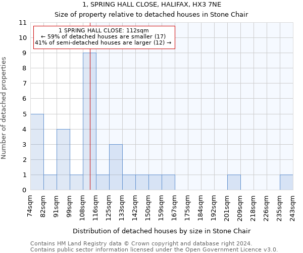 1, SPRING HALL CLOSE, HALIFAX, HX3 7NE: Size of property relative to detached houses in Stone Chair