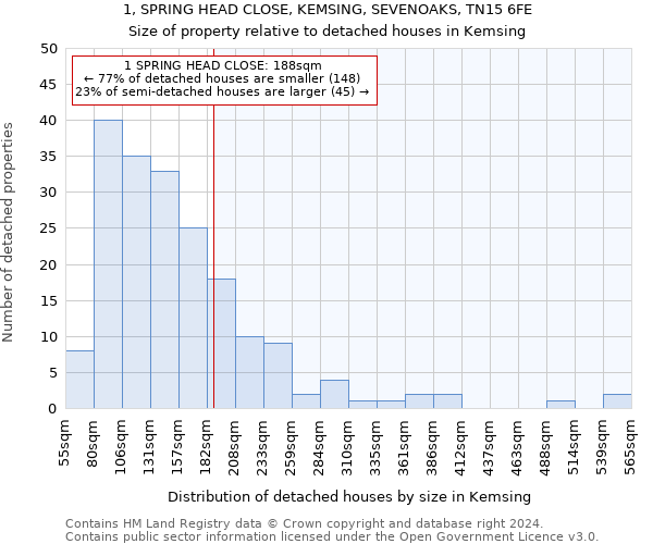 1, SPRING HEAD CLOSE, KEMSING, SEVENOAKS, TN15 6FE: Size of property relative to detached houses in Kemsing