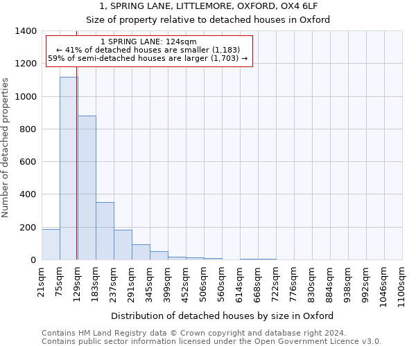 1, SPRING LANE, LITTLEMORE, OXFORD, OX4 6LF: Size of property relative to detached houses in Oxford